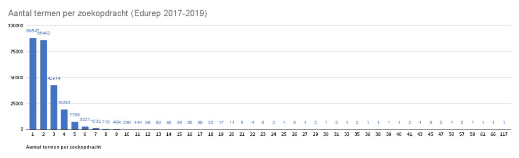 Staafdiagram met het aantal termen per zoekopdracht. De horizontale as loopt voor de leesbaarheid slechts door tot 27. Daarna komen termen met een x aantal zoekopdrachten slechts 1-2 keer voor.